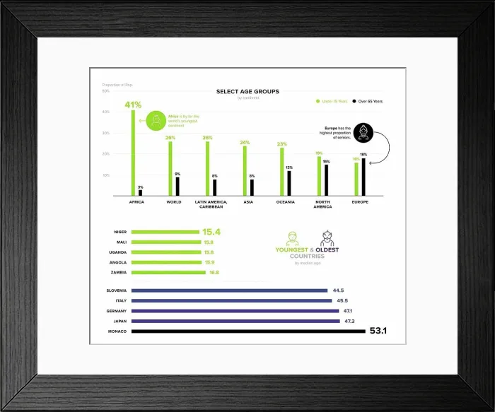 Framed Print : Median age of populations by continent, chart Framed Print : Median age of populations by continent, chart