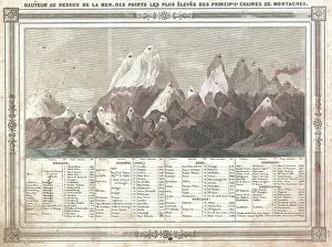 Worlds Prints: 1852 Barbie du Bocage Chart of the World's Mountains
