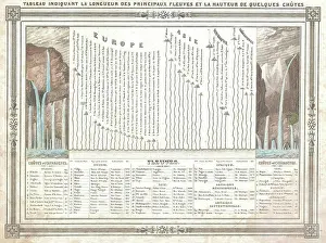Worlds Prints: 1852 Barbie du Bocage Chart of the World's Rivers and Waterfalls