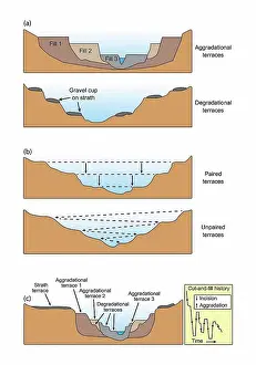 Terrace Prints: Formation of river terraces, illustration