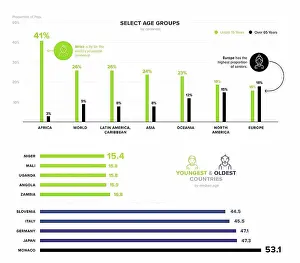 Chart Prints: Median age of populations by continent, chart